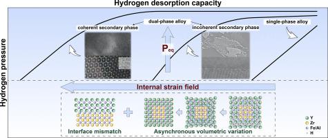Giant tuning on de/hydrogenation thermodynamics by constructing internal strain field in AB2 type hydrogen storage alloys