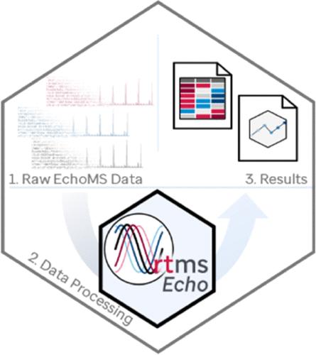 rtmsEcho: An Open-Source R Package for Automated Analysis of Acoustic Ejection Mass Spectrometry Data