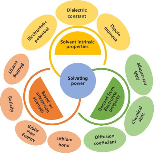 Elucidating the Solvating Power of Solvents for Designing High-Performance Electrolytes in Lithium Batteries