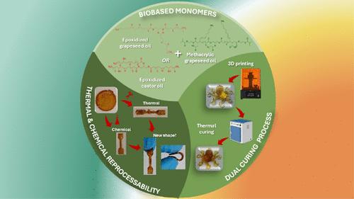 Green Design of Renewable Dual-Curing Polymers with Self-Healing and Recyclable Networks for 3D Printing