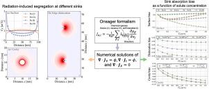 Effect of radiation-induced segregation on the point-defect absorption by surfaces, dislocations, and cavities in dilute BCC Fe-based alloys