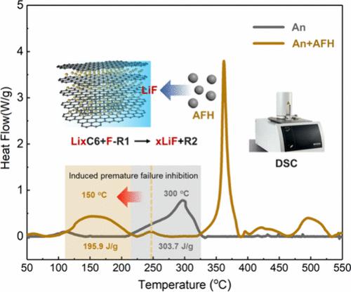 Anode Failure Hunter with a Self-Quenched Function Boosting Lithium-Ion Battery Safety