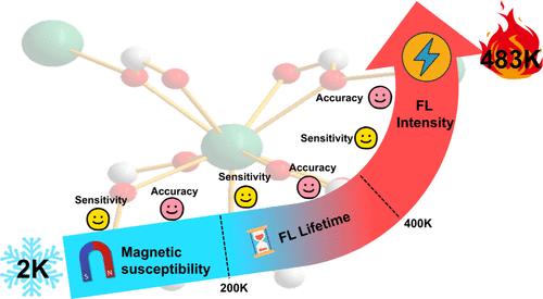 Rare Earth-Based Metal–Organic Frameworks with Photomagnetic Dual-Mode for Ultrawide Range Noncontact Temperature Sensing