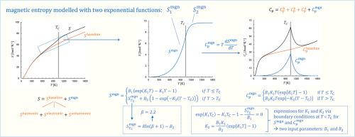 Concise magnetic model for thermodynamic calculations of iron from 0 to 1800 K