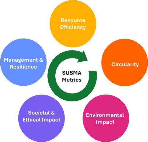 The ACS Sustainable Family─Complementary yet Distinct: Some Evolving Thoughts from the Editors’ Desks