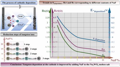 Fluoride-Promoted Recovery of Tungsten from Scrap in Na2WO4 Molten Salt: A Mechanistic Study