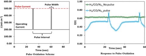 Pulsed Oxidation-Driven Catalyst Regeneration Enabling Durable CO-Tolerant Low-Temperature Electrochemical Hydrogen Pumps