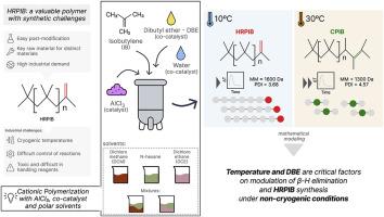 Cationic polymerization of isobutylene by AlCl3 in polar solvents at mild temperatures