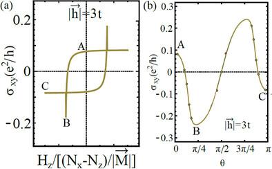 Sign Competing Sources of Berry Curvature and Anomalous Hall Conductance Humps in Topological Ferromagnets