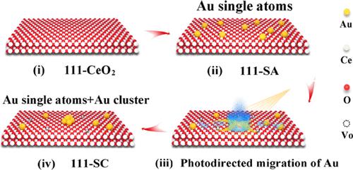 Boosting the Low-Temperature CO Oxidation Activity of CeO2 via Photodirected Migration of Au Single Atoms
