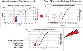 Sum of Euclidean Distance Differences and Sum of Absolute Manhattan Distance Differences: multicriteria decision making tools for small data tables