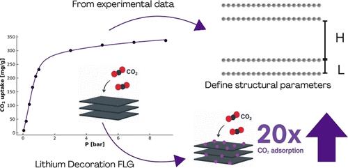 Simulation of CO2 Adsorption on Pristine and Lithium-Decorated Few-Layers Graphene: Insights from Grand Canonical Monte Carlo Simulations