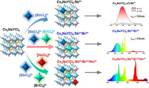 Sb3+/Ln3+ Co-Doping Enables Color-Tunable and High-Efficiency White-Light Emission in Cs2NaYCl6 Double Perovskite Microcrystals