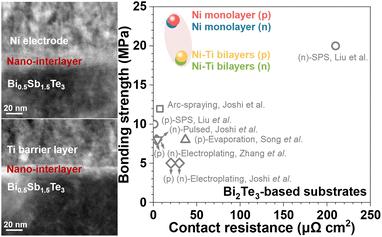 In situ formed nano-interlayer enables robust interface bonding in efficient Bi2Te3-based thermoelectric modules