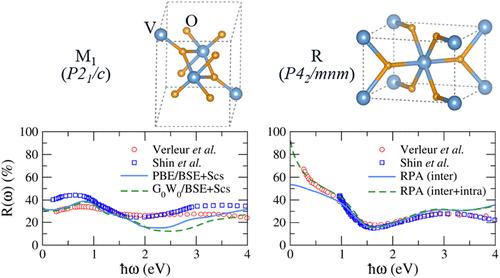 From Insulator to Metal: Theoretical Assessment on the Optical Properties of Vanadium Dioxide Using Many-Body First-Principles Approaches