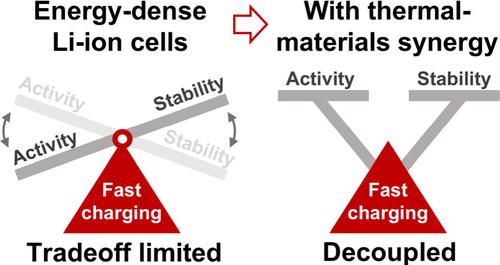 Thermal–Materials Synergy for Fast-Charging Lithium-Ion Batteries