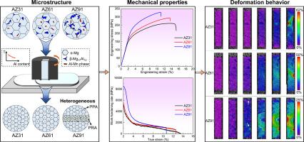 Solid-state additively manufactured Mg-Al-Zn-Mn alloys: Effects of Al content on microstructures and mechanical properties