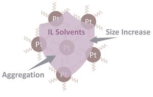 Size stability of colloidal platinum nanoparticles in a polyol reduction synthesis with different solvents