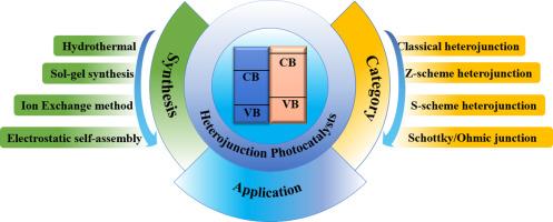 Insights into semiconductor heterojunctions for enhanced photocatalytic performance and applications