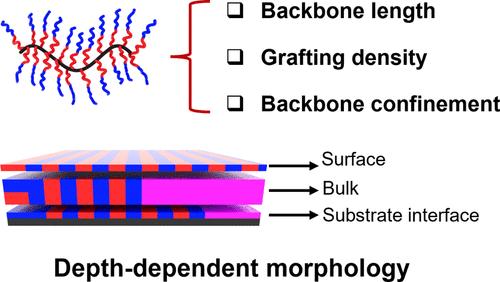 Bottlebrush Block Copolymer Thin Films