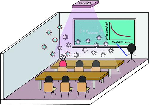 The Susceptibility of Airborne SARS-CoV-2 to Far-UVC Irradiation