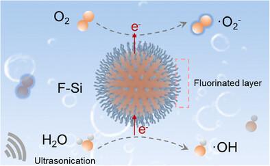 Sustainable Fluorinated Silicon Dielectric Design for Enhanced Contact-Electro-Chemistry.