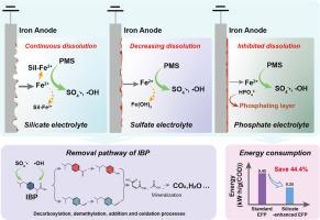 Insight into the role of electrolytes on the electrolytic Fe2+-activated peroxymonosulfate: Silicates for enhanced decontamination and sustainable electrolysis