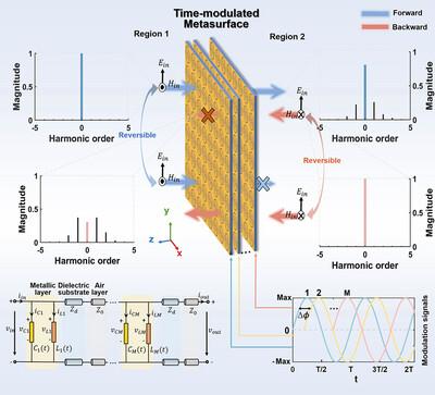 Tunable and Reversible Nonreciprocal Transmission with Cascaded Time-Modulated Metasurface