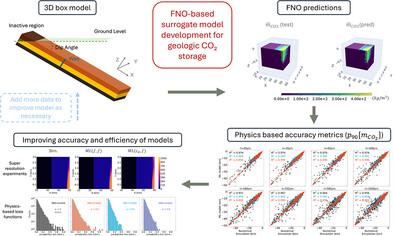 Accelerating Porous Media Flow Simulations With Fourier Neural Operators: An Application to Geologic Storage of CO2