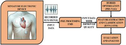 Enhancing Energy Efficiency and Battery Lifetime in Cardiac Implantable Devices using Optimized RNN-LSTM