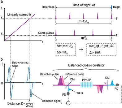 Rapid and Precise Distance Measurement Using Balanced Cross‐Correlation of a Single Frequency‐Modulated Electro‐Optic Comb