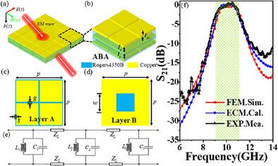 Broadband and High Transmission Metasurface Bandpass Filter Based on Electromagnetic Wave Tunneling and Strong Magnetic Field Coupling for the X-Band Application