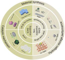 Innovative applications of single-atom catalysts in MgH2/Mg system to build high-efficiency hydrogen storage