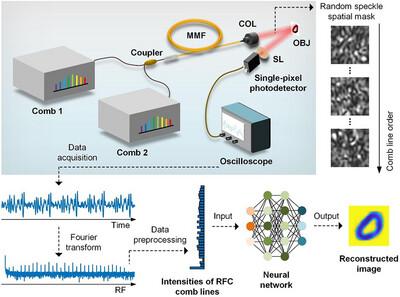 Scan‐Less Speckle Encoded Single‐Pixel Imaging over Giga‐Pixels Per Second Assisted by Dual Optical Frequency Combs