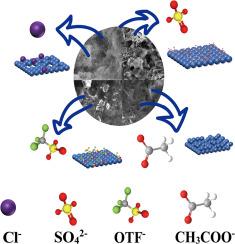 Zinc deposition characteristics in different electrolytes for aqueous zinc ion battery
