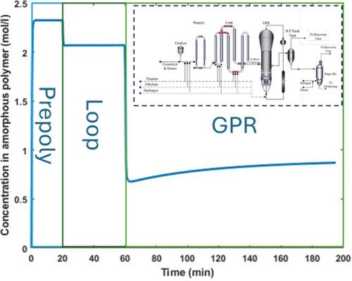 Polymer Reaction Engineering Approach to Assess the Effect of Poisons On Metallocene Catalyst Performance and Polymer Molecular Properties Development in a Multistage Polypropylene Process