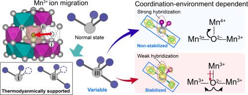 Clarifying the microscopic origin of Mn3+ ion instability in cathode oxides