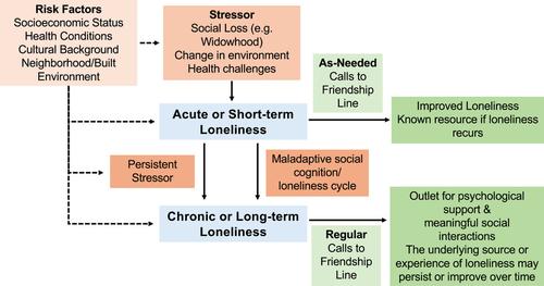 The Role of Daily Calls to Telephone Companionship Lines for Older Adults Experiencing Chronic Loneliness