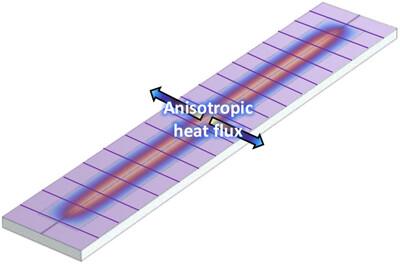 Obtaining Orthogonal Thermal Conductivity Components from Anisotropic Thin Films Using the Pseudo Steady-State 3ω Method
