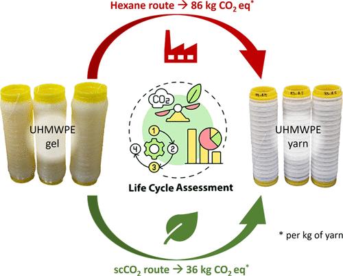 Environmental Sustainability Assessment of Supercritical CO2 in Gel-Spun Ultrahigh Molecular Weight Polyethylene Fiber Production