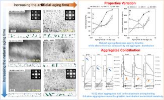 Effect of natural ageing on the early-stage ageing response of an Al-Mg-Si-Cu alloy