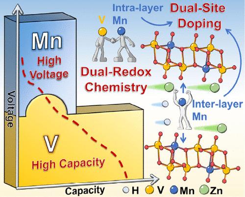 Dual-Site Mn-Doped Vanadate Cathodes Involving Vanadium and Manganese Dual Redox Chemistry for High-Energy Aqueous Zinc-Ion Batteries