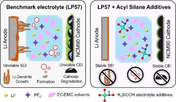 Tuning additive functionality via a molecular-by-design strategy: Acyl silanes for stable high-nickel cobalt-lean cathodes in lithium-based batteries