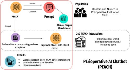 Real-world deployment and evaluation of PEri-operative AI CHatbot (PEACH): a large language model chatbot for peri-operative medicine