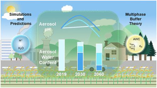 Linked Response of Aerosol Water Content and Acidity to Future Anthropogenic Emission Control over the North China Plain