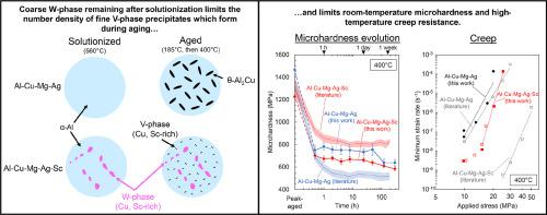 Effect of Sc additions on precipitation behavior and creep- and coarsening resistance of a cast Al-4.5Cu-0.3Mg-0.4Ag (wt%) alloy