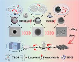 Decoupling shell thickness and heteroatom doping in hollow carbon spheres for mechanistic control of charge storage