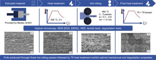 Tailoring microstructure and performance of WE43MEO magnesium alloy via multi-pass hot rolling and finishing heat treatment towards foils for biomedical support structures