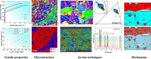 The mechanism of superior strength-ductility synergy in ultrafine-grained (FeCoNiV)93Al7 dual-phase high-entropy alloy via in-situ techniques