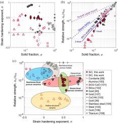 Hierarchical nanoporous-based design strategy towards ductile ceramics with excellent strain hardening capability